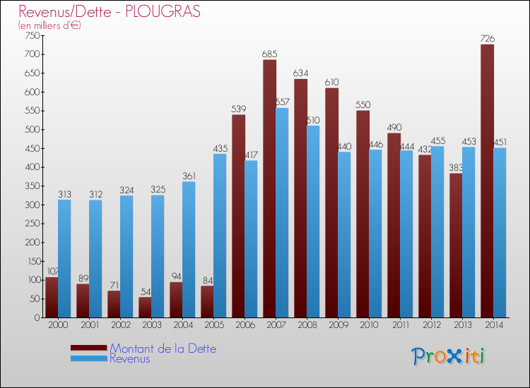 Evolution comparée de la dette et des revenus pour la commune de PLOUGRAS de 2000 à 2014 Comparaison de la dette et des revenus pour PLOUGRAS de 2000 à 2014