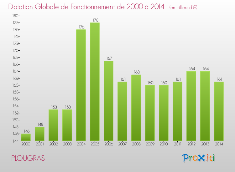 Evolution du montant de la Dotation Globale de Fonctionnement pour la commune de PLOUGRAS de 2000 à 2014 Evolution du montant de la Dotation Globale de Fonctionnement pour PLOUGRAS de 2000 à 2014