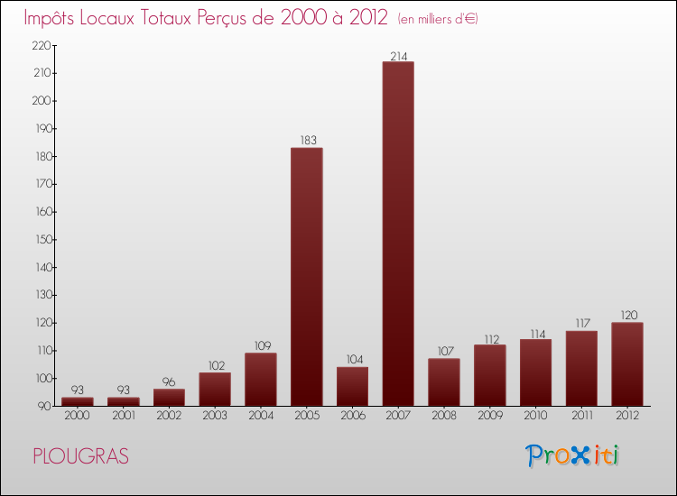 Evolution des Impôts Locaux pour la commune de PLOUGRAS de 2000 à 2012 Evolution des Impôts Locaux pour PLOUGRAS de 2000 à 2012