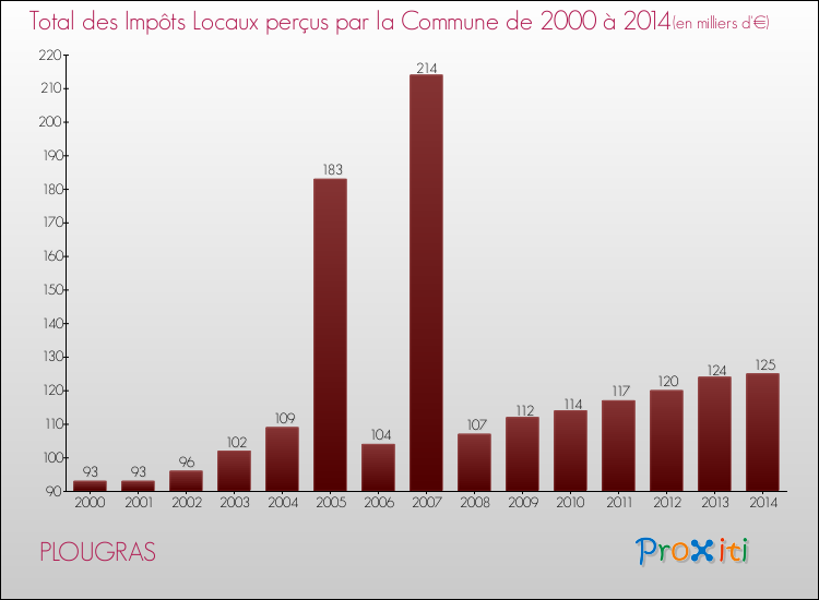 Evolution des Impôts Locaux pour la commune de PLOUGRAS de 2000 à 2014 Evolution des Impôts Locaux pour PLOUGRAS de 2000 à 2014