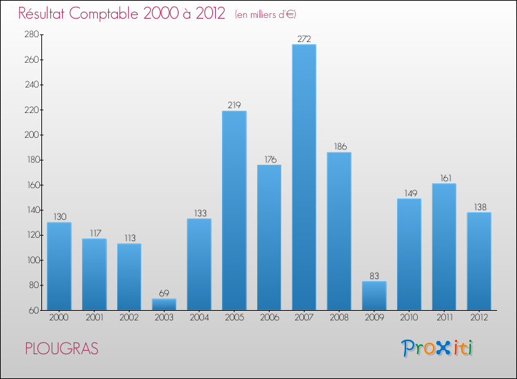 Evolution du résultat comptable pour la commune de PLOUGRAS de 2000 à 2012 Evolution du résultat comptable pour PLOUGRAS de 2000 à 2012