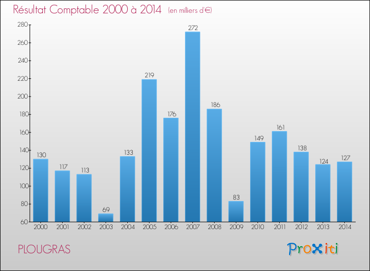 Evolution du résultat comptable pour la commune de PLOUGRAS de 2000 à 2014 Evolution du résultat comptable pour PLOUGRAS de 2000 à 2014