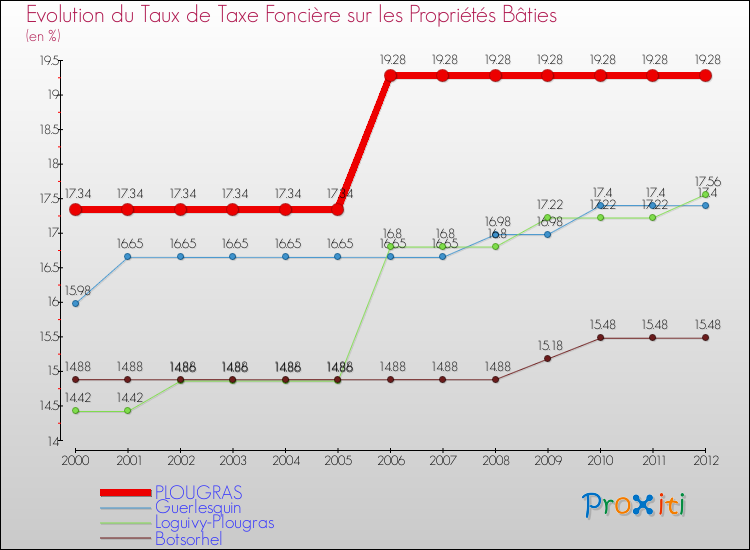 Evolution du taux de la taxe foncière sur le bati pour PLOUGRAS et les communes proches de 2000 à 2012 Comparaison des taux de taxe foncière sur le bati pour PLOUGRAS et les communes voisines de 2000 à 2012