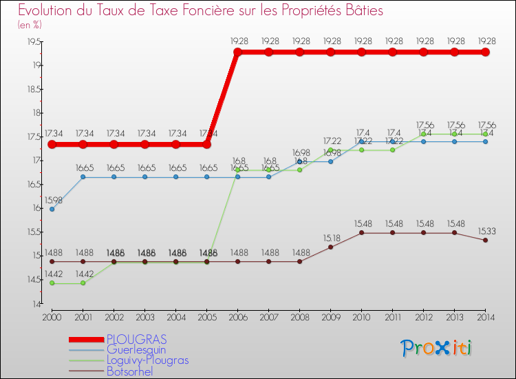 Evolution du taux de la taxe foncière sur le bati pour PLOUGRAS et les communes proches de 2000 à 2014 Comparaison des taux de taxe foncière sur le bati pour PLOUGRAS et les communes voisines de 2000 à 2014