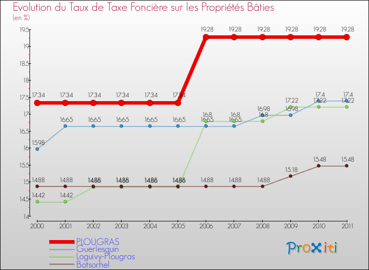 Evolution du taux de la taxe foncière sur le bati pour PLOUGRAS et les communes proches Comparaison des taux de taxe foncière sur le bati pour PLOUGRAS et les communes voisines