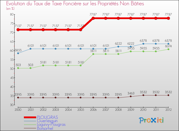 Evolution du taux de la taxe foncière sur les immeubles et terrains non batis pour PLOUGRAS et les communes proches de 2000 à 2012 Comparaison des taux de la taxe foncière sur les immeubles et terrains non batis pour PLOUGRAS et les communes voisines de 2000 à 2012