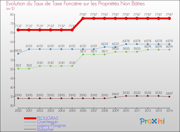Evolution du taux de la taxe foncière sur les immeubles et terrains non batis pour PLOUGRAS et les communes proches de 2000 à 2014 Comparaison des taux de la taxe foncière sur les immeubles et terrains non batis pour PLOUGRAS et les communes voisines de 2000 à 2014