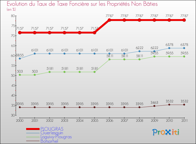 Evolution du taux de la taxe foncière sur les immeubles et terrains non batis pour PLOUGRAS et les communes proches Comparaison des taux de la taxe foncière sur les immeubles et terrains non batis pour PLOUGRAS et les communes voisines