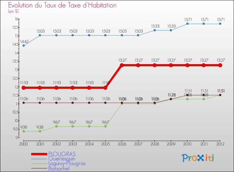 Evolution du taux de la taxe d'habitation pour PLOUGRAS et les communes proches Comparaison des taux de la taxe d'habitation pour PLOUGRAS et les communes voisines