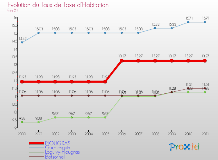 Evolution du taux de la taxe d'habitation pour PLOUGRAS et les communes proches Comparaison des taux de la taxe d'habitation pour PLOUGRAS et les communes voisines