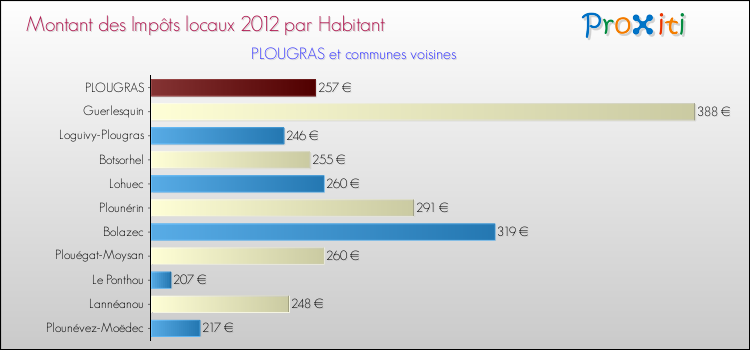 Montant des impôts locaux par Habitant pour PLOUGRAS et les communes proches Comparaison des impôts locaux par habitant pour PLOUGRAS et les communes voisines