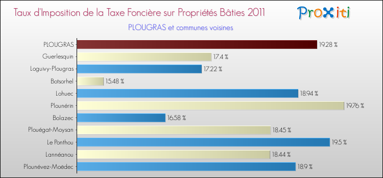 Taux d'imposition de la taxe foncière sur le bati 2011 pour PLOUGRAS et les communes proches Comparaison des taux d'imposition de la taxe foncière sur le bati 2011 pour PLOUGRAS et les communes voisines