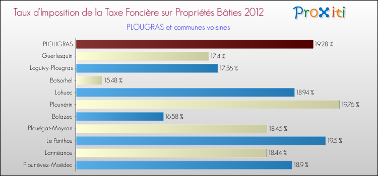 Taux d'imposition de la taxe foncière sur le bati 2012 pour PLOUGRAS et les communes proches Comparaison des taux d'imposition de la taxe foncière sur le bati 2012 pour PLOUGRAS et les communes voisines