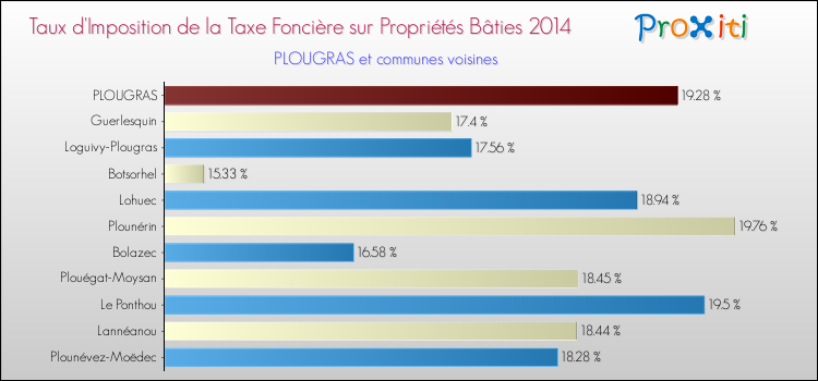 Taux d'imposition de la taxe foncière sur le bati 2014 pour PLOUGRAS et les communes proches Comparaison des taux d'imposition de la taxe foncière sur le bati 2014 pour PLOUGRAS et les communes voisines