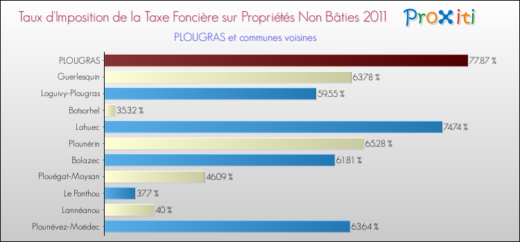 Taux d'imposition de la taxe foncière sur les immeubles et terrains non batis 2011 pour PLOUGRAS et les communes proches Comparaison des taux d'imposition de la taxe foncière sur les immeubles et terrains non batis 2011 pour PLOUGRAS et les communes voisines