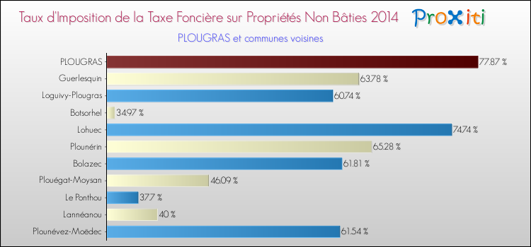Taux d'imposition de la taxe foncière sur les immeubles et terrains non batis 2014 pour PLOUGRAS et les communes proches Comparaison des taux d'imposition de la taxe foncière sur les immeubles et terrains non batis 2014 pour PLOUGRAS et les communes voisines