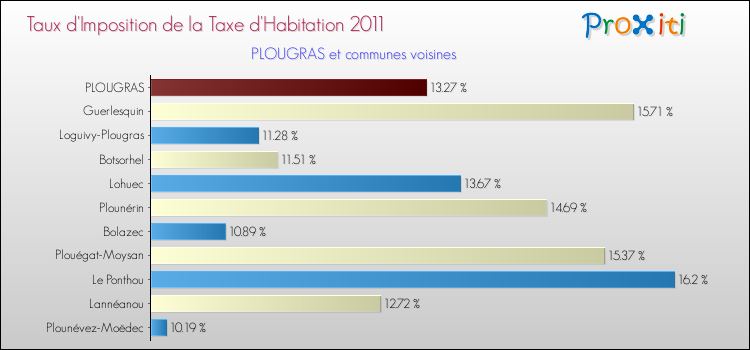 Taux d'imposition de la taxe d'habitation 2011 pour PLOUGRAS et les communes proches Comparaison des taux d'imposition de la taxe d'habitation 2011 pour PLOUGRAS et les communes voisines