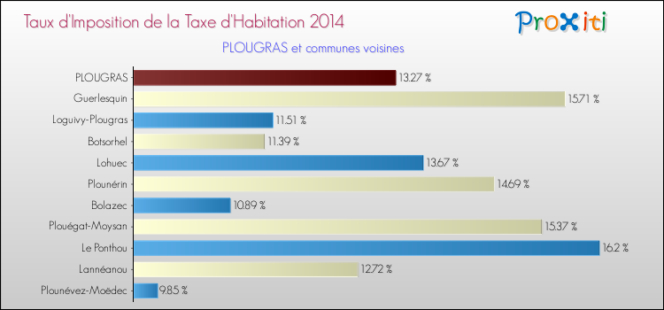 Taux d'imposition de la taxe d'habitation 2014 pour PLOUGRAS et les communes proches Comparaison des taux d'imposition de la taxe d'habitation 2014 pour PLOUGRAS et les communes voisines