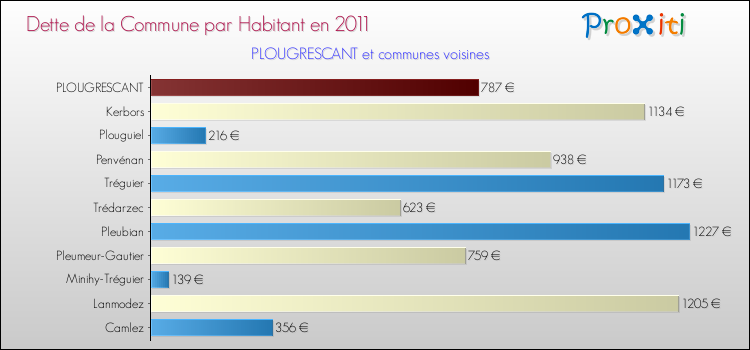 Dette par habitant de la commune en 2011 pour PLOUGRESCANT et les communes proches Comparaison de la dette par habitant de la commune en 2011 pour PLOUGRESCANT et les communes voisines