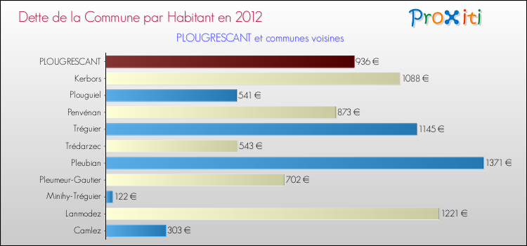 Dette par habitant de la commune en 2012 pour PLOUGRESCANT et les communes proches Comparaison de la dette par habitant de la commune en 2012 pour PLOUGRESCANT et les communes voisines