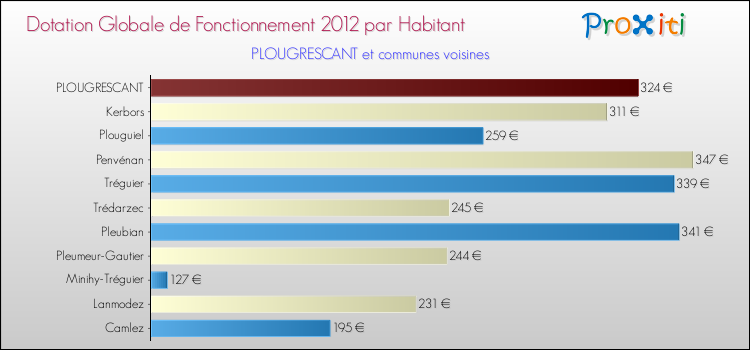 Montant des dotations globales de fonctionnement DGF par Habitant pour PLOUGRESCANT et les communes proches Comparaison des des dotations globales de fonctionnement DGF par habitant pour PLOUGRESCANT et les communes voisines