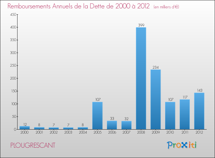 Evolution de l'annuité de la dette pour la commune de PLOUGRESCANT de 2000 à 2012 Annuités de la dette pour PLOUGRESCANT de 2000 à 2012