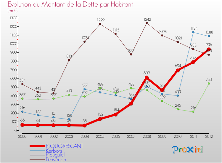 Evolution de la dette par habitant pour la commune de PLOUGRESCANT et les communes proches de 2000 à 2012 Comparaison de la dette par habitant pour PLOUGRESCANT et les communes voisines de 2000 à 2012