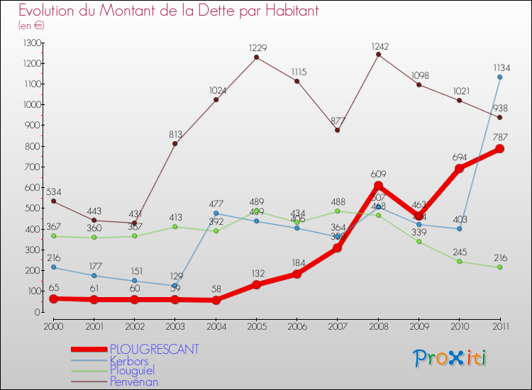 Evolution de la dette par habitant pour la commune de PLOUGRESCANT et les communes proches Comparaison de la dette par habitant pour PLOUGRESCANT et les communes voisines