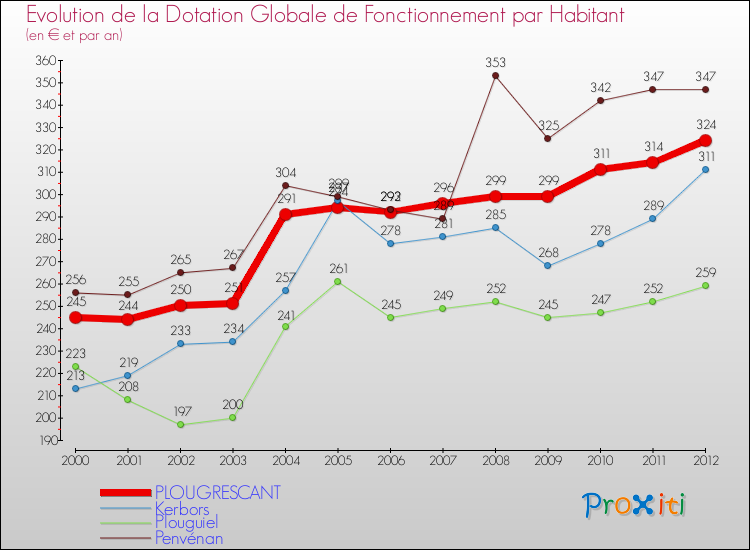Evolution et montant de la dotation globale de fonctionnement par Habitant pour PLOUGRESCANT et les communes proches Comparaison des dotations globales de fonctionnement par habitant pour PLOUGRESCANT et les communes voisines