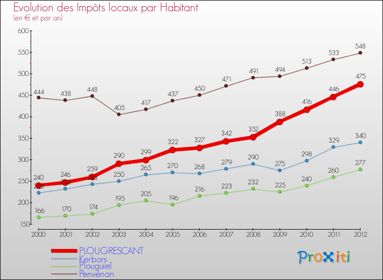 Evolution et montant des impôts locaux par Habitant pour PLOUGRESCANT et les communes proches Comparaison des impôts locaux par habitant pour PLOUGRESCANT et les communes voisines