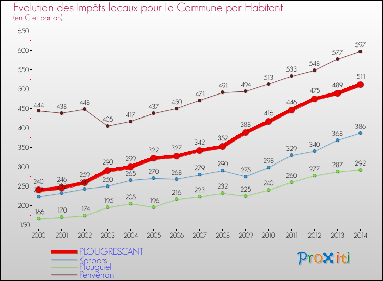 Evolution et montant des impôts locaux par Habitant pour PLOUGRESCANT et les communes proches de 2000 à 2014 Comparaison des impôts locaux par habitant pour PLOUGRESCANT et les communes voisines de 2000 à 2014