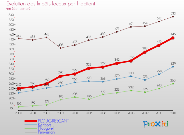 Evolution et montant des impôts locaux par Habitant pour PLOUGRESCANT et les communes proches Comparaison des impôts locaux par habitant pour PLOUGRESCANT et les communes voisines