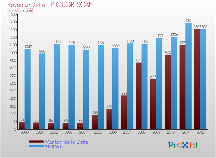 Evolution comparée de la dette et des revenus pour la commune de PLOUGRESCANT de 2000 à 2012 Comparaison de la dette et des revenus pour PLOUGRESCANT de 2000 à 2012