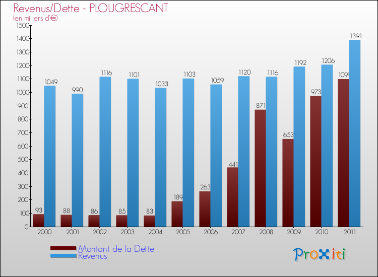 Evolution comparée de la dette et des revenus pour la commune de PLOUGRESCANT de 2000 à 2011 Comparaison de la dette et des revenus pour PLOUGRESCANT de 2000 à 2011