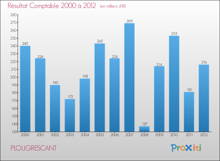 Evolution du résultat comptable pour la commune de PLOUGRESCANT de 2000 à 2012 Evolution du résultat comptable pour PLOUGRESCANT de 2000 à 2012