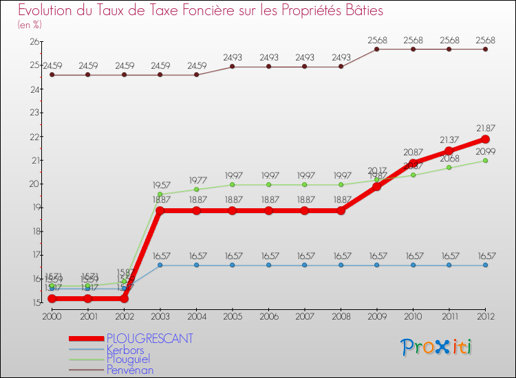 Evolution du taux de la taxe foncière sur le bati pour PLOUGRESCANT et les communes proches de 2000 à 2012 Comparaison des taux de taxe foncière sur le bati pour PLOUGRESCANT et les communes voisines de 2000 à 2012