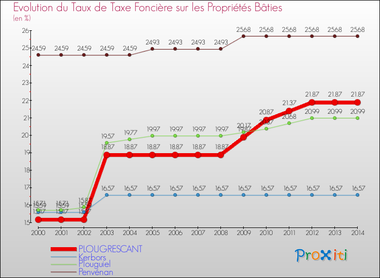 Evolution du taux de la taxe foncière sur le bati pour PLOUGRESCANT et les communes proches de 2000 à 2014 Comparaison des taux de taxe foncière sur le bati pour PLOUGRESCANT et les communes voisines de 2000 à 2014