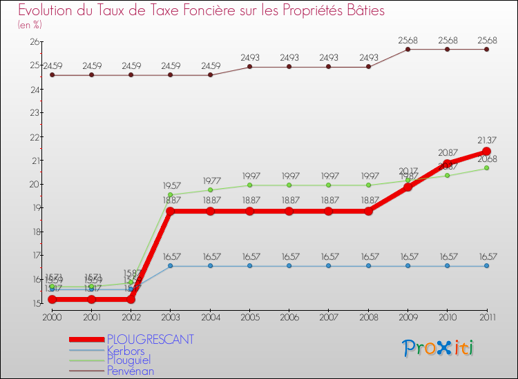 Evolution du taux de la taxe foncière sur le bati pour PLOUGRESCANT et les communes proches Comparaison des taux de taxe foncière sur le bati pour PLOUGRESCANT et les communes voisines
