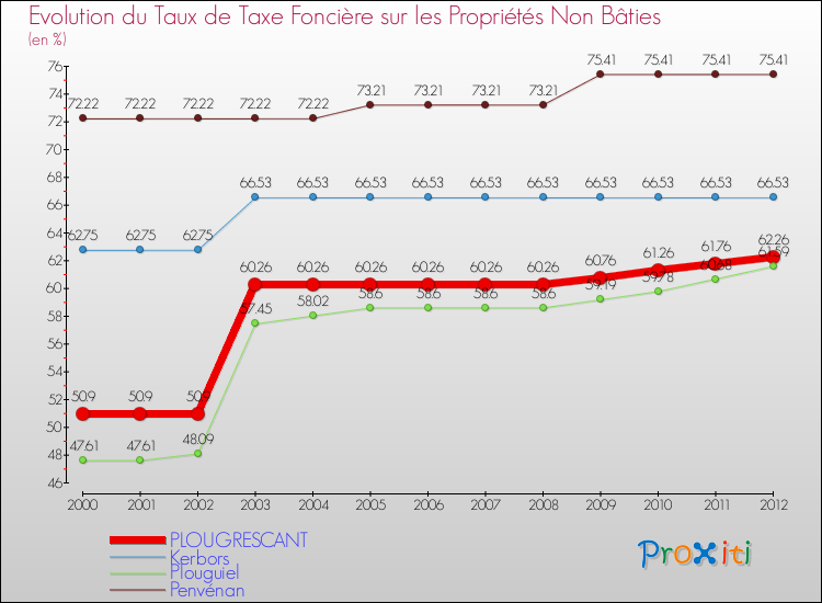 Evolution du taux de la taxe foncière sur les immeubles et terrains non batis pour PLOUGRESCANT et les communes proches de 2000 à 2012 Comparaison des taux de la taxe foncière sur les immeubles et terrains non batis pour PLOUGRESCANT et les communes voisines de 2000 à 2012