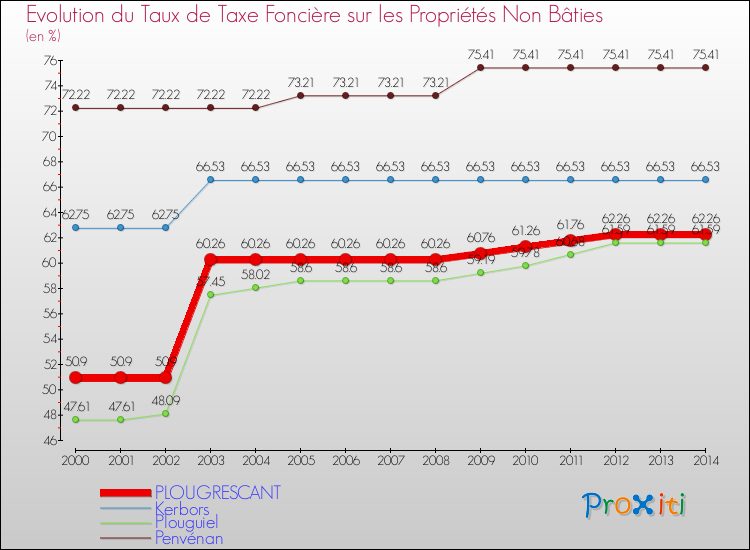 Evolution du taux de la taxe foncière sur les immeubles et terrains non batis pour PLOUGRESCANT et les communes proches de 2000 à 2014 Comparaison des taux de la taxe foncière sur les immeubles et terrains non batis pour PLOUGRESCANT et les communes voisines de 2000 à 2014