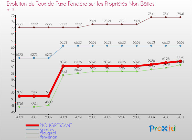 Evolution du taux de la taxe foncière sur les immeubles et terrains non batis pour PLOUGRESCANT et les communes proches Comparaison des taux de la taxe foncière sur les immeubles et terrains non batis pour PLOUGRESCANT et les communes voisines