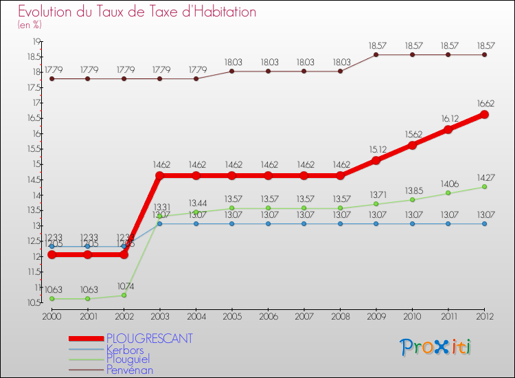 Evolution du taux de la taxe d'habitation pour PLOUGRESCANT et les communes proches Comparaison des taux de la taxe d'habitation pour PLOUGRESCANT et les communes voisines