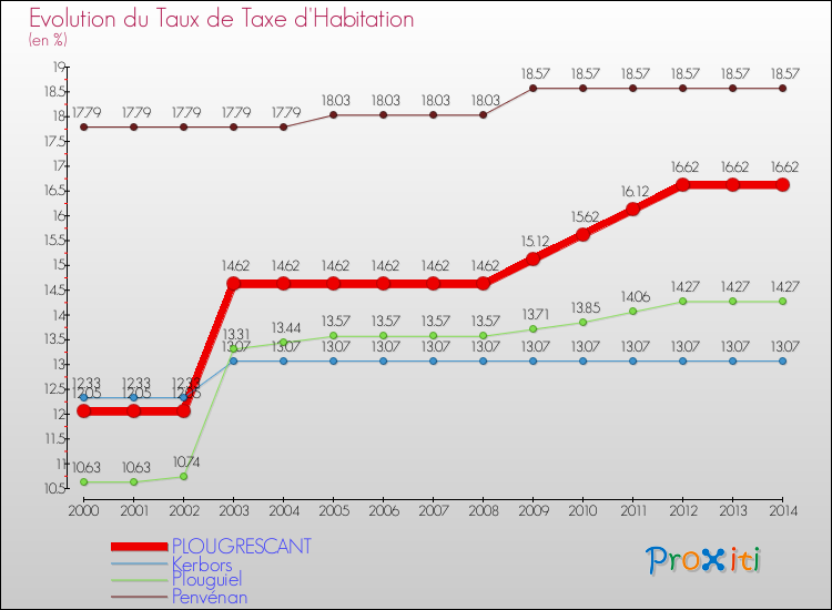 Evolution du taux de la taxe d'habitation pour PLOUGRESCANT et les communes proches de 2000 à 2014 Comparaison des taux de la taxe d'habitation pour PLOUGRESCANT et les communes voisines de 2000 à 2014