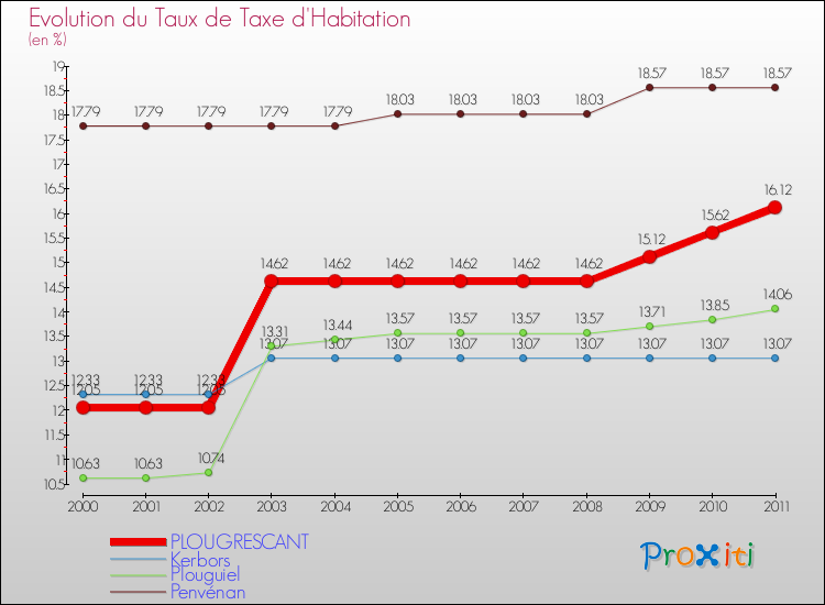 Evolution du taux de la taxe d'habitation pour PLOUGRESCANT et les communes proches Comparaison des taux de la taxe d'habitation pour PLOUGRESCANT et les communes voisines