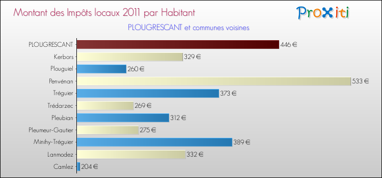 Montant des impôts locaux par Habitant pour PLOUGRESCANT et les communes proches Comparaison des impôts locaux par habitant pour PLOUGRESCANT et les communes voisines