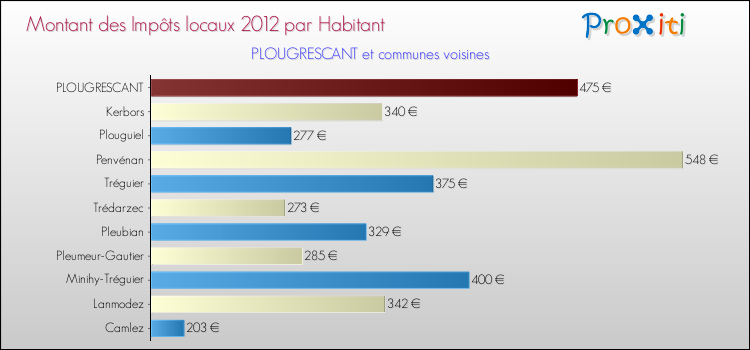 Montant des impôts locaux par Habitant pour PLOUGRESCANT et les communes proches Comparaison des impôts locaux par habitant pour PLOUGRESCANT et les communes voisines