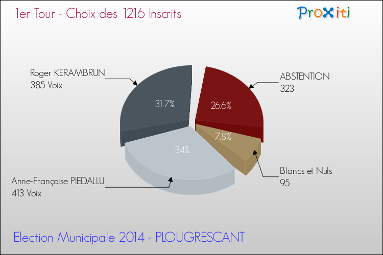 Résultats par rapport aux inscrits au 1er Tour des Elections Municipales 2014 de la commune de PLOUGRESCANT Elections Municipales 2014 - Résultats par rapport aux inscrits au 1er Tour pour la commune de PLOUGRESCANT