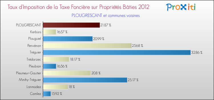 Taux d'imposition de la taxe foncière sur le bati 2012 pour PLOUGRESCANT et les communes proches Comparaison des taux d'imposition de la taxe foncière sur le bati 2012 pour PLOUGRESCANT et les communes voisines