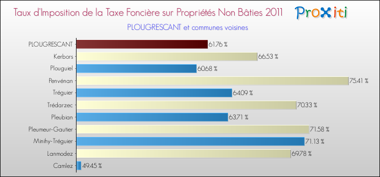 Taux d'imposition de la taxe foncière sur les immeubles et terrains non batis 2011 pour PLOUGRESCANT et les communes proches Comparaison des taux d'imposition de la taxe foncière sur les immeubles et terrains non batis 2011 pour PLOUGRESCANT et les communes voisines