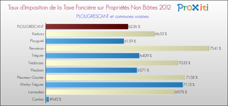 Taux d'imposition de la taxe foncière sur les immeubles et terrains non batis 2012 pour PLOUGRESCANT et les communes proches Comparaison des taux d'imposition de la taxe foncière sur les immeubles et terrains non batis 2012 pour PLOUGRESCANT et les communes voisines